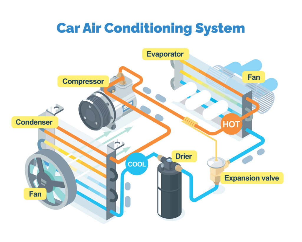 Car air conditioning system infographic - BAMgarage